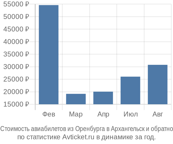 Стоимость авиабилетов из Оренбурга в Архангельск