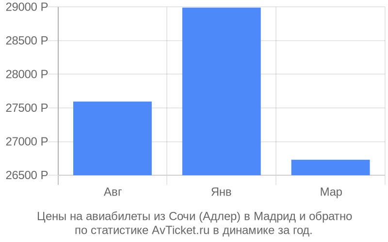 Авиабилеты из Сочи (Адлер) в Мадрид цена Стоимость билетов из Сочи (Адлер) в Мадрид