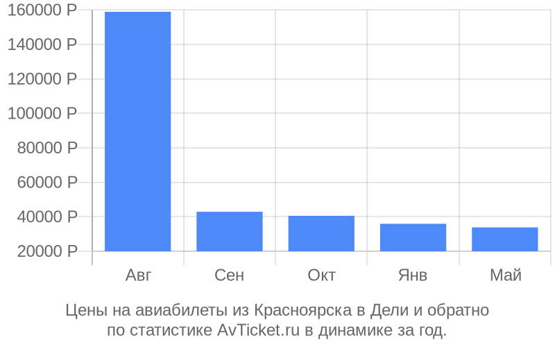 Цены на авиабилеты из Красноярска в Дели Цены на авиабилеты из Красноярска в Дели