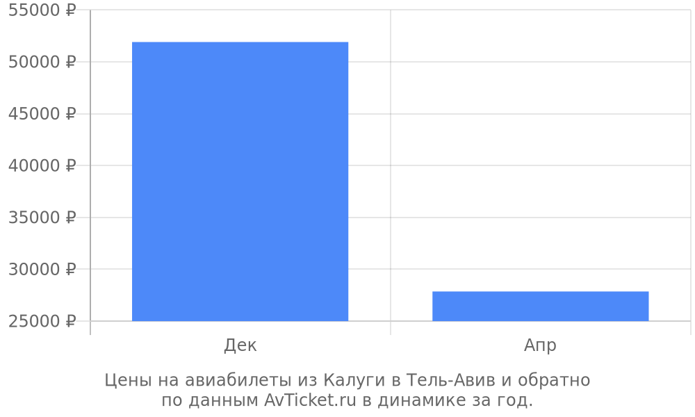 Цены на авиабилеты из Калуги в Тель-Авив по месяцам Цены на авиабилеты из Калуги в Тель-Авив по месяцам