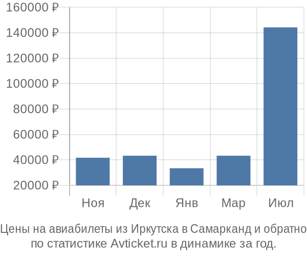 Авиабилеты из Иркутска в Самарканд цены