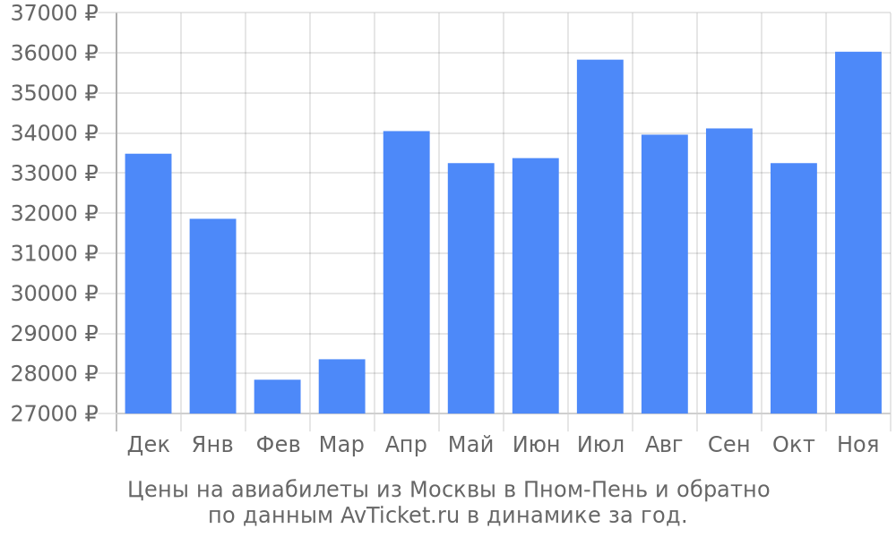 Цены на авиабилеты из Москвы в Пном-Пень по месяцам Цены на авиабилеты из Москвы в Пном-Пень по месяцам