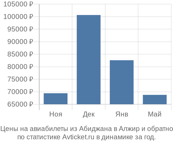 Авиабилеты из Абиджана в Алжир цены