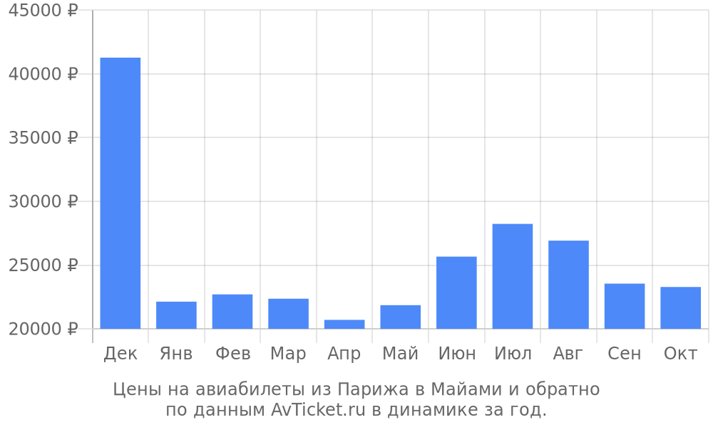 Цены на авиабилеты из Парижа в Майами по месяцам Цены на авиабилеты из Парижа в Майами по месяцам