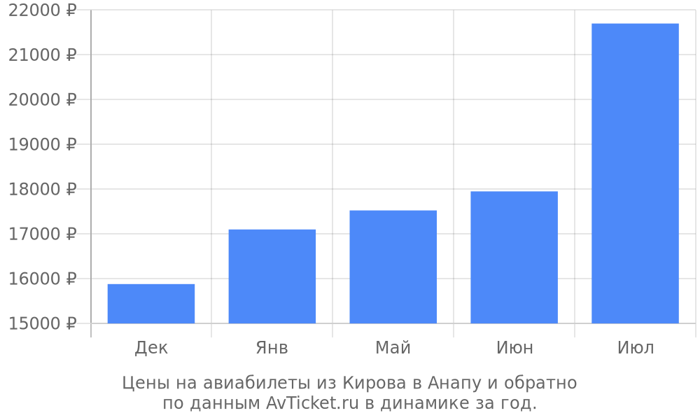 Цены на авиабилеты из Кирова в Анапу по месяцам Цены на авиабилеты из Кирова в Анапу по месяцам