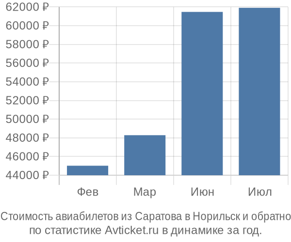 Стоимость авиабилетов из Саратова в Норильск