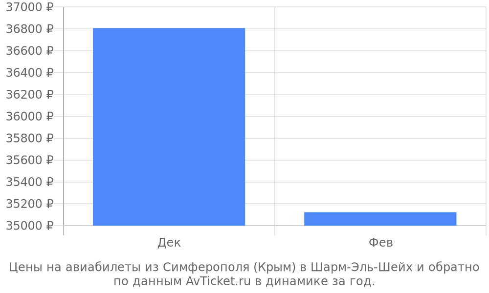 Цены на авиабилеты из Симферополя (Крым) в Шарм-Эль-Шейх по месяцам Цены на авиабилеты из Симферополя (Крым) в Шарм-Эль-Шейх по месяцам