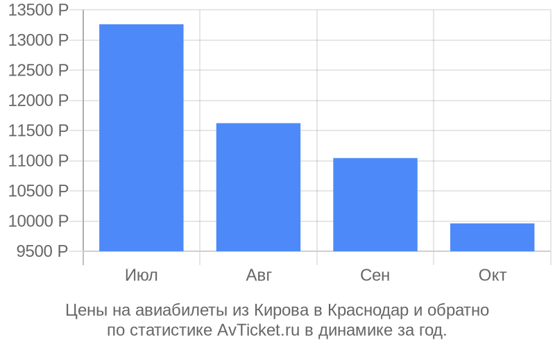 Цены на авиабилеты из Кирова в Краснодар Цены на авиабилеты из Кирова в Краснодар