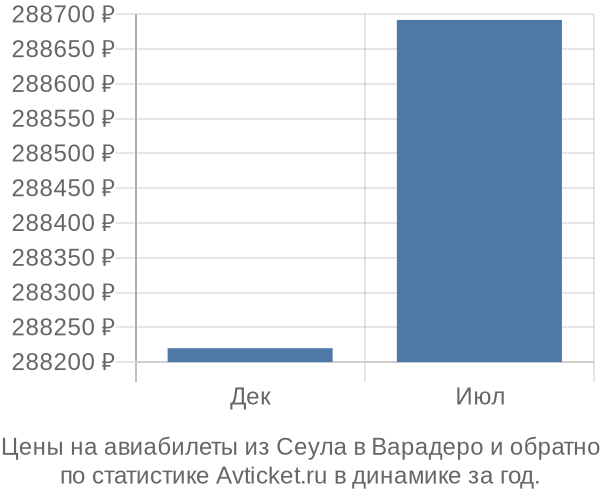 Авиабилеты из Сеула в Варадеро цены