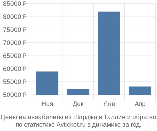 Авиабилеты из Шарджа в Таллин цены