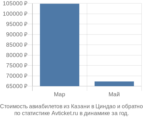 Стоимость авиабилетов из Казани в Циндао