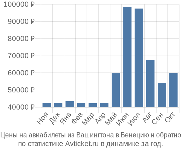 Авиабилеты из Вашингтона в Венецию цены