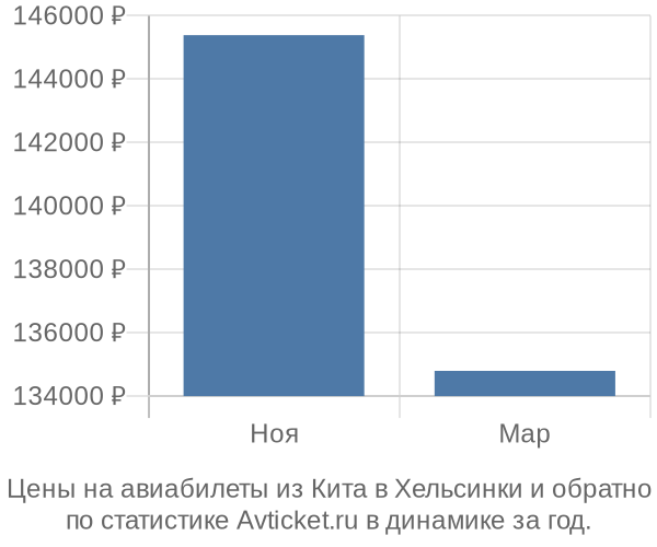 Авиабилеты из Кита в Хельсинки цены