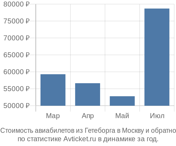 Стоимость авиабилетов из Гетеборга в Москву