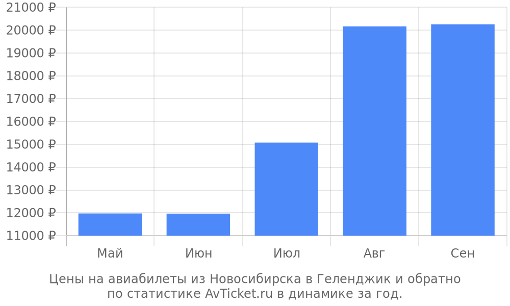Цены на авиабилеты из Новосибирска в Геленджик Цены на авиабилеты из Новосибирска в Геленджик