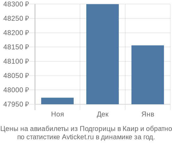 Авиабилеты из Подгорицы в Каир цены