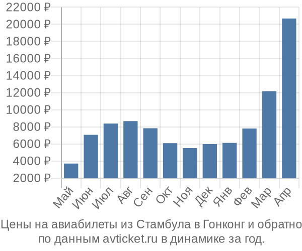 Цены на авиабилеты из Стамбула в  по месяцам