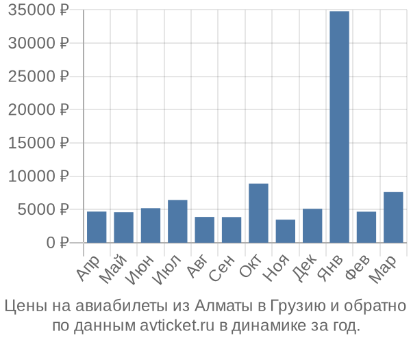 Цены на авиабилеты из Алматы в  по месяцам