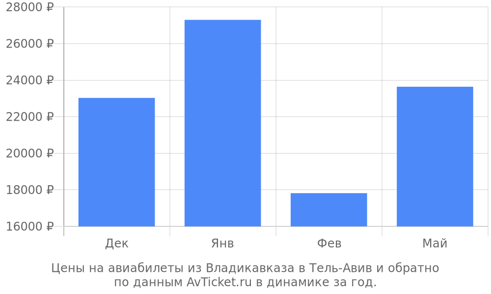 Цены на авиабилеты из Владикавказа в Тель-Авив по месяцам Цены на авиабилеты из Владикавказа в Тель-Авив по месяцам