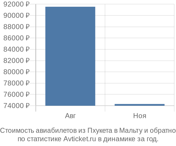 График изменения цен на авиабилеты из Пхукета в Мальту Стоимость авиабилетов из Пхукета в Мальту