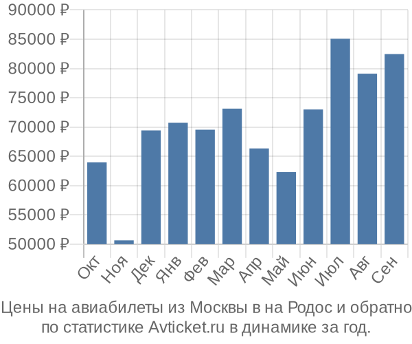 Авиабилеты из Москвы в на Родос цены