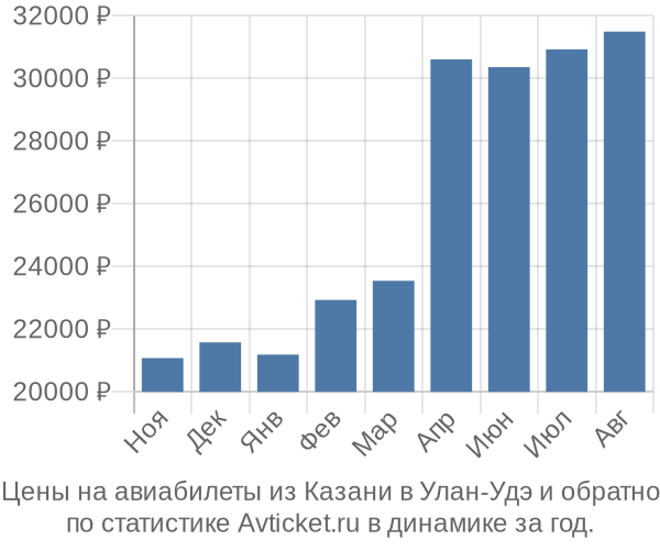 Авиабилеты из Казани в Улан-Удэ цены