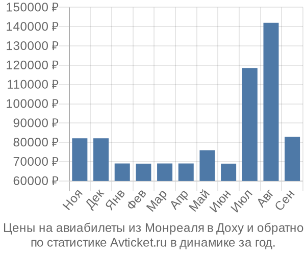 Авиабилеты из Монреаля в Доху цены