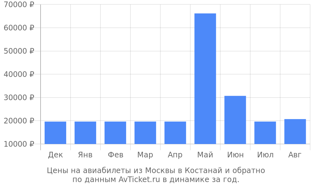 Цены на авиабилеты из Москвы в Костанай по месяцам Цены на авиабилеты из Москвы в Костанай по месяцам