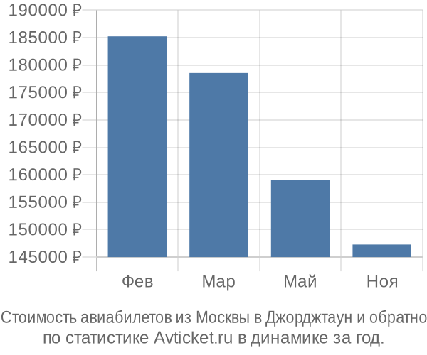 Стоимость авиабилетов из Москвы в Джорджтаун