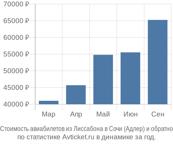 Стоимость авиабилетов из Лиссабона в Сочи (Адлер)