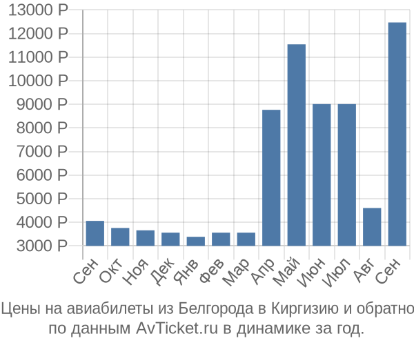 Купить Билеты Белгород Казань