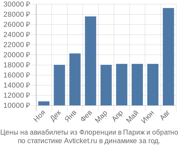 Авиабилеты из Флоренции в Париж цены