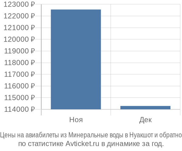 Авиабилеты из Минеральные воды в Нуакшот цены