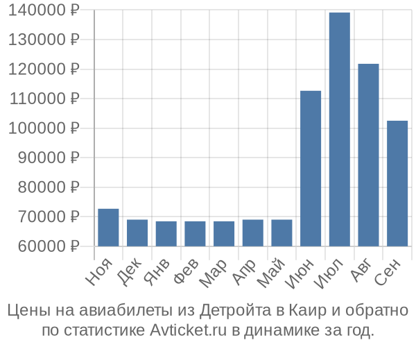 Авиабилеты из Детройта в Каир цены