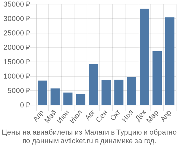 Цены на авиабилеты из Малаги в  по месяцам