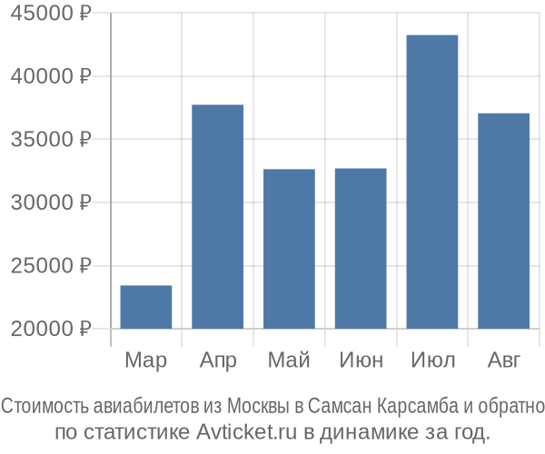 Стоимость авиабилетов из Москвы в Самсан Карсамба