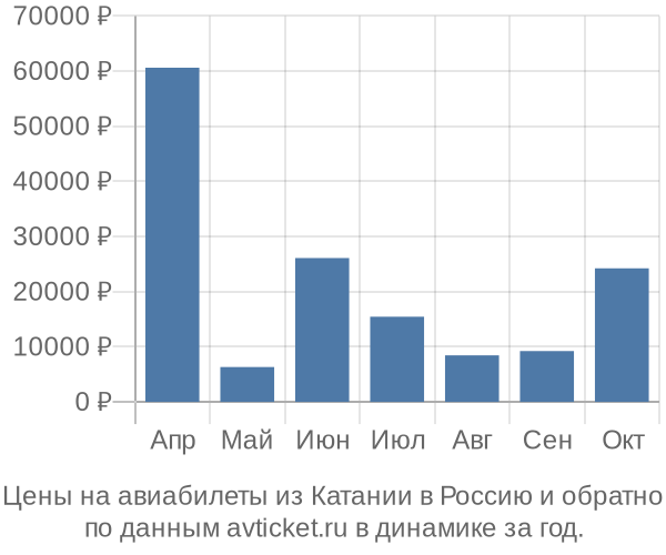 Цены на авиабилеты из Катании в  по месяцам