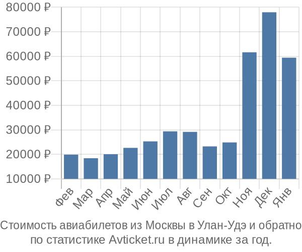 Стоимость авиабилетов из Москвы в Улан-Удэ