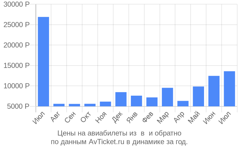 Цены на авиабилеты из в по месяцам Цены на авиабилеты из в по месяцам