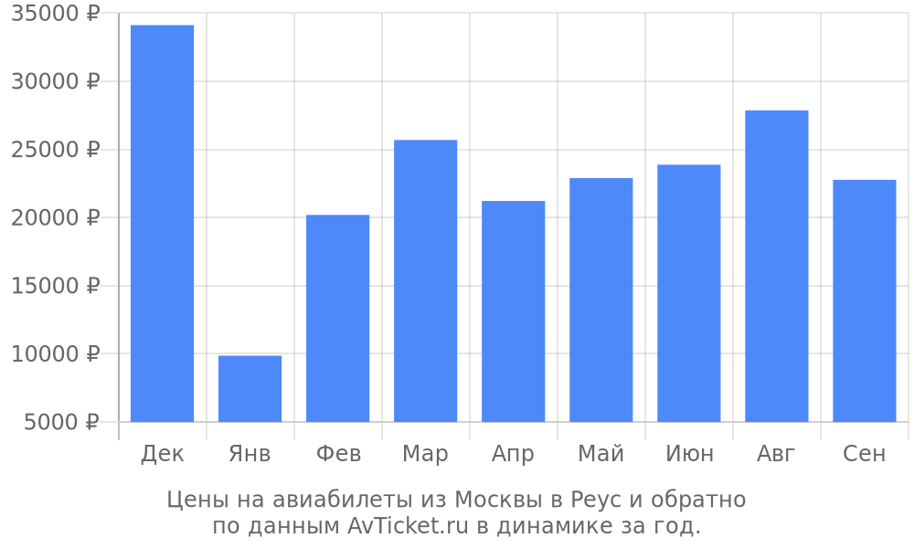 Цены на авиабилеты из Москвы в Реус по месяцам Цены на авиабилеты из Москвы в Реус по месяцам