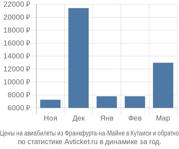 Авиабилеты из Франкфурта-на-Майне в Кутаиси цены