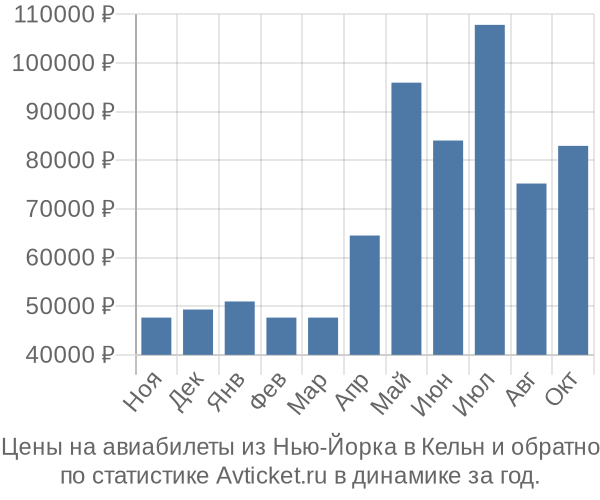 Авиабилеты из Нью-Йорка в Кельн цены