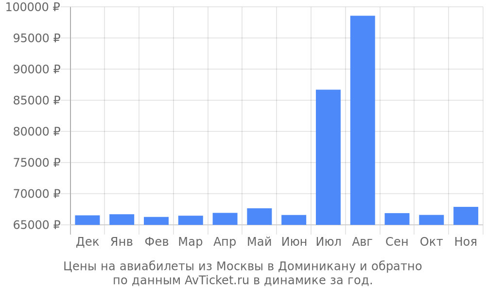 Цены на авиабилеты из Москвы в Доминикану по месяцам Цены на авиабилеты из Москвы в Доминикану по месяцам
