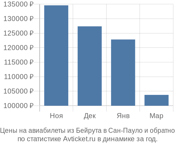 Авиабилеты из Бейрута в Сан-Пауло цены