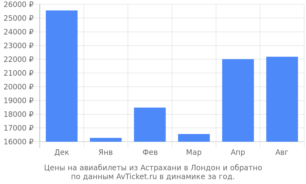 Цены на авиабилеты из Астрахани в Лондон по месяцам Цены на авиабилеты из Астрахани в Лондон по месяцам