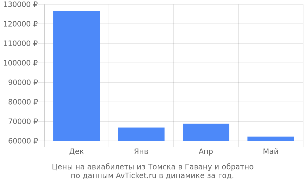 Цены на авиабилеты из Томска в Гавану по месяцам Цены на авиабилеты из Томска в Гавану по месяцам