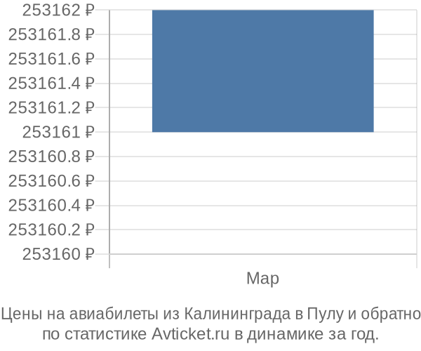 Авиабилеты из Калининграда в Пулу цены