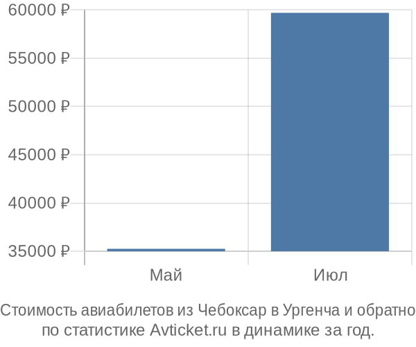 Стоимость авиабилетов из Чебоксар в Ургенча