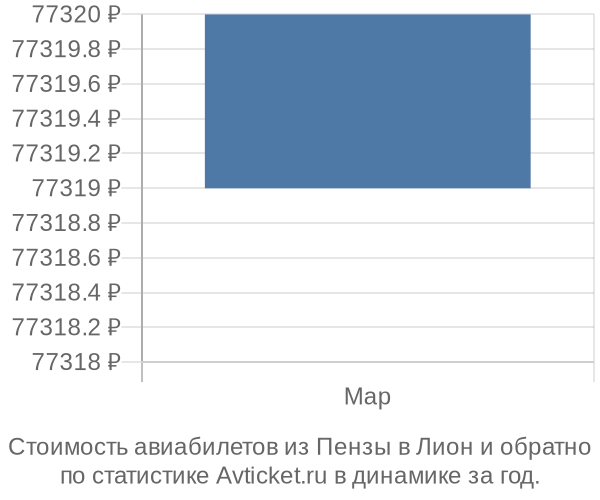 Стоимость авиабилетов из Пензы в Лион