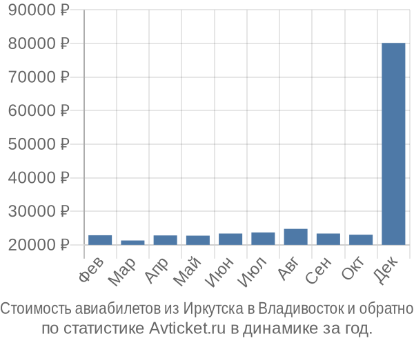 Стоимость авиабилетов из Иркутска в Владивосток